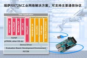 瑞萨电子推出全新RX72M解决方案 支持主要通信协议，显著缩短工业网络从站设备的开发时间