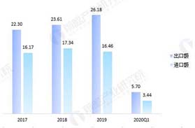 2020年我国减速机制造行业进出口市场发展现状分析