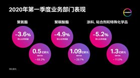 虽受冠状病毒影响，科思创一季度业绩达成指引目标