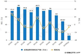 2019年中国金属切削机床行业市场：内外交困影响，延续下行压力