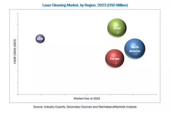 2018年激光清洗市场市值5.9亿美元，航空航天与汽车工业领域需求强劲增长