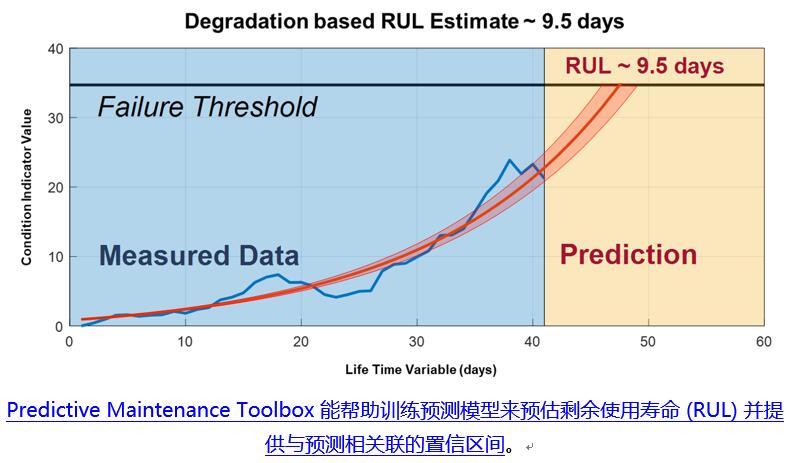 MathWorks为MATLAB添加新的预测性维护产品