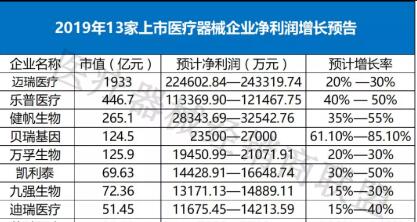 迈瑞净赚24亿，乐普净赚12亿！13家医械上市公司业绩大比拼