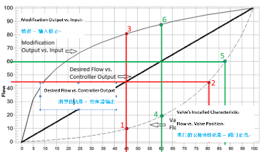 非线性阀安装流量的特性转换