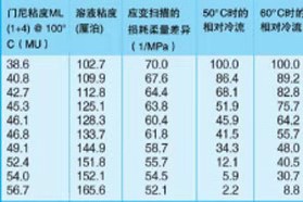 冷流指数—聚丁二烯橡胶的重要加工参数之一