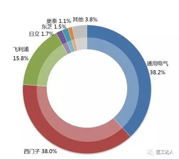 中国医疗设备行业数据发布大会：21类医疗设备全国市场占有率
