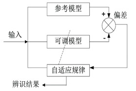 永磁同步电机转动惯量在线辨识的方法