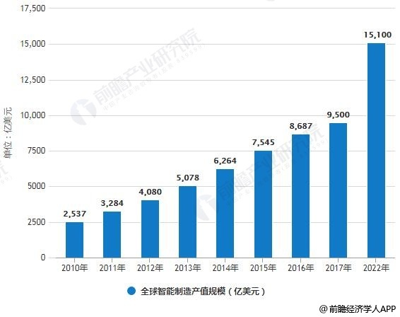 2019年中国智能制造行业市场分析：5G商用加速智能化升级进程