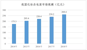 化妆品包装材料应用现状及发展趋势分析