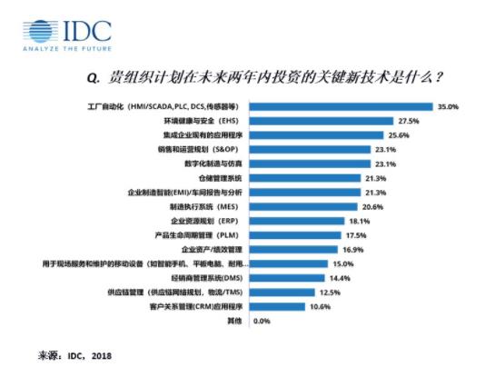 IDC：走近2019达沃斯——中国制造业IT应用最新趋势