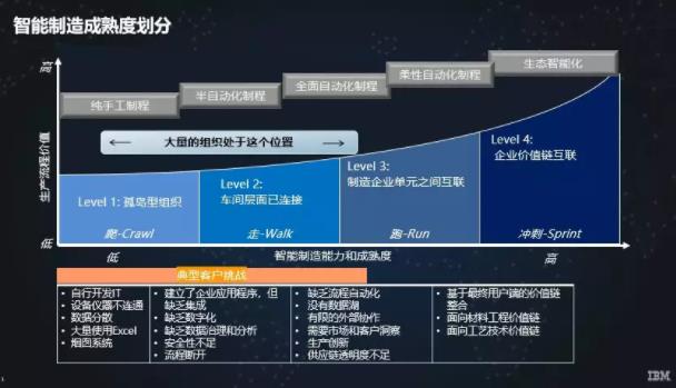 传统企业从制造到“智造”的切入点