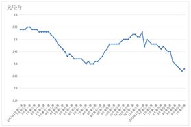 7月第4周生鲜乳3.38元/公斤，较上周上涨0.3%