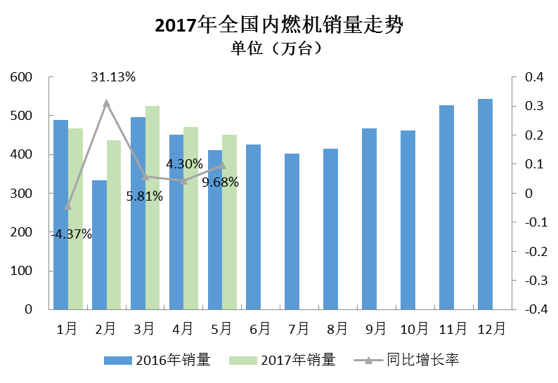 2017年5月内燃机行业市场综述