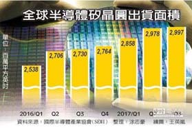 半导体硅晶圆创新高 明年Q1将大涨15%