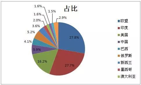 2017年全球主要区域奶产量：欧美增长放缓，新澳产量恢复