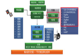 丰富的低功耗无线互联方案促成广泛的loT应用