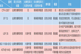 化妆品的微生物污染及防腐效能试验方法对比