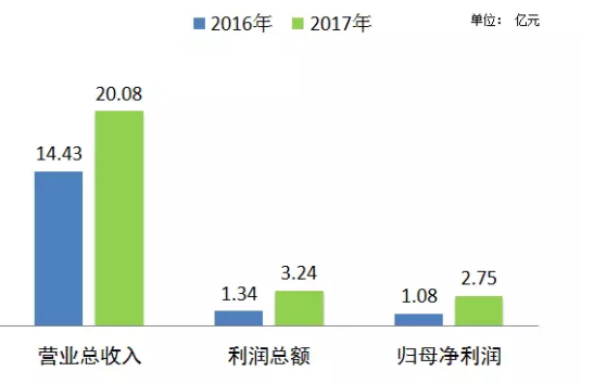 伊之密2017年营收突破20亿元，机器人自动化系统增幅领跑
