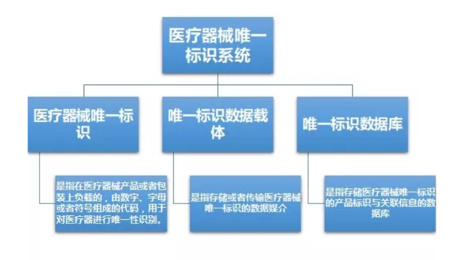 UDI 来袭！10月1日全国医疗器械统一编码