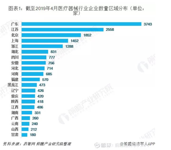 中国医疗器械企业新布局，广东江苏超越京沪