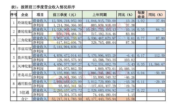 2019年前三季度上市轮胎企业业绩汇总分析