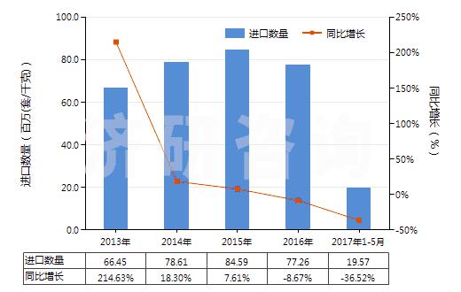 2013-2017年5月安全阀或溢流阀进出口数据及发展趋势