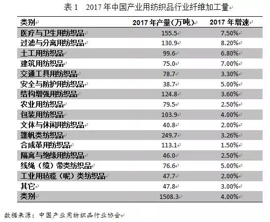 2017年中国产业用纺织品行业运行分析发布