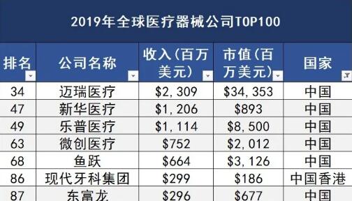 全球医疗器械100强出炉，中国有七家