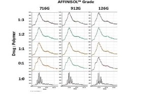 关于利用热熔挤出制备伊曲康唑固体分散体的基本评估和特性描述