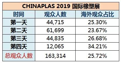 4天观众总人数163,314，刷新CHINAPLAS广州展纪录！