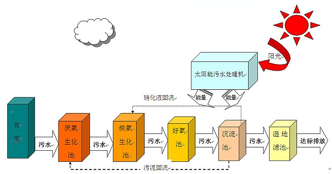 水环境治理新趋势来临 污水资源向全利用技术靠拢