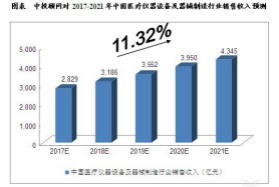 我国医疗器械行业2021年收入将达到4345亿元