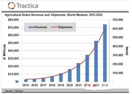 农业机器人蓝海再扩容 2024年将达741亿美元