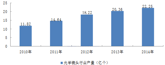 光学制造行业硝烟四起，把脉市场现状及发展趋势