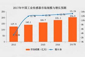全国工业传感器市场2020年规模将达308亿元