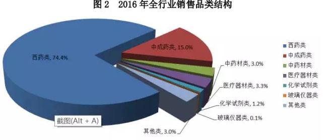 商务部最新：2016年医械销售总额611亿，广东山东位列前二