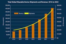 2022年身体传感器有望成为第三大可穿戴设备类别