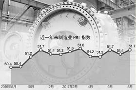 8月制造业PMI回升至51.7%