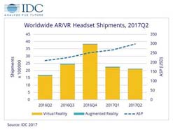 2017年Q2全球可穿戴设备出货量首次出现下降