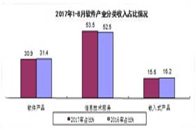 前8月我国软件业运营相关服务收入增长21.5%