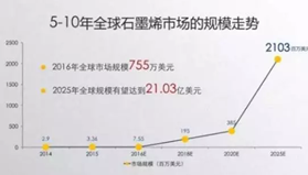中国石墨烯市场发展远超国外预计