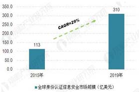 身份证大变革 2020年网络身份认证信息安全将近300亿