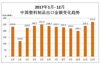2017年中国塑料制品总产量7515.5万吨 同比增长3.4%