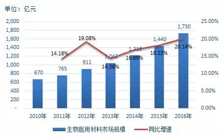 数据|我国生物医用材料市场年均增长达20%