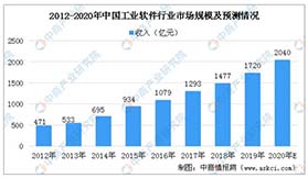 2020年中国工业软件行业市场规模及未来发展趋势预测