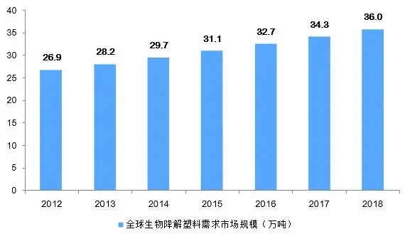 2020-2024年中国生物降解塑料行业分析