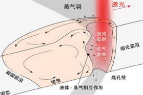 轻便、坚固、零缺陷的激光焊接：完善汽车工业的工艺流程