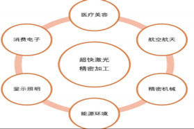 抓住新机遇——超快激光，激光领域的下一个突破点