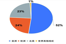 光电行业的现在和未来