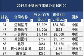 全球医疗器械100强出炉